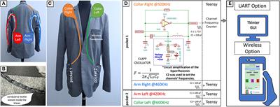 Move With the Theremin: Body Posture and Gesture Recognition Using the Theremin in Loose-Garment With Embedded Textile Cables as Antennas